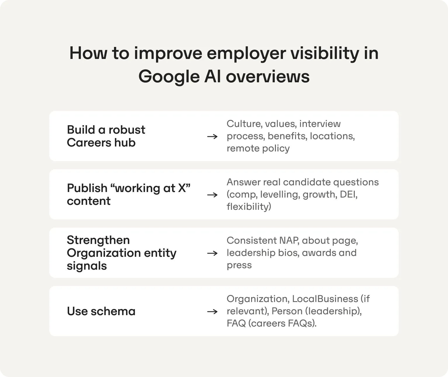 Cuatro formas de mejorar tu visibilidad como empleador en los AI Overviews de Google: una buena página de empleo, contenido sobre trabajar en tu empresa, señales de entidad Organization y schema
