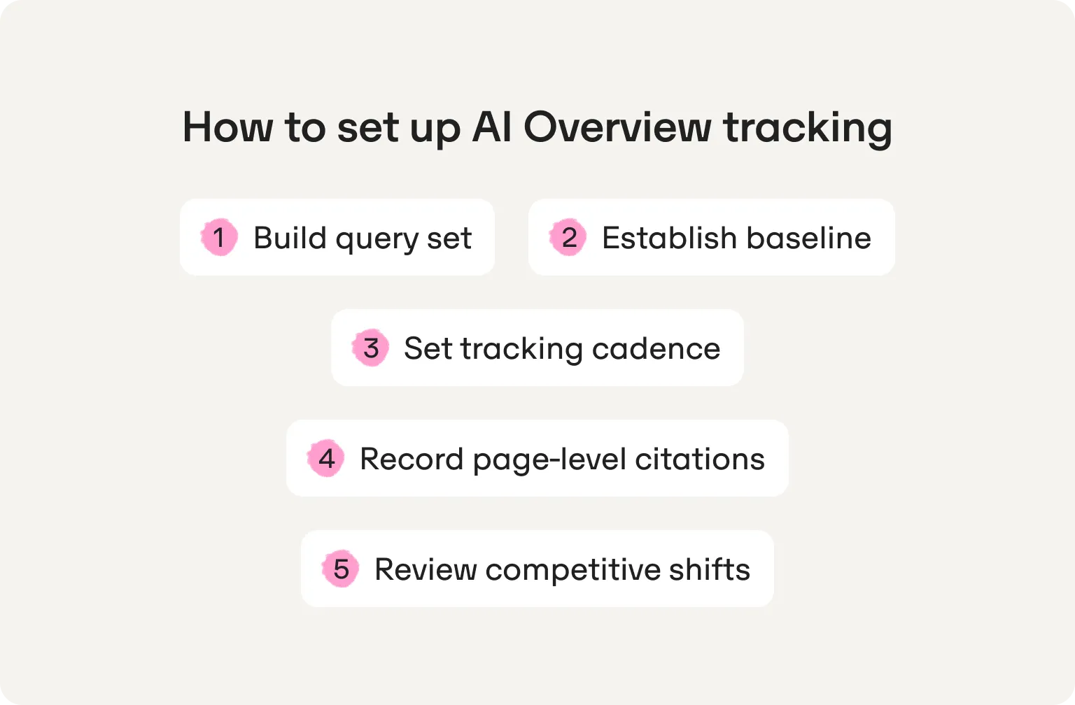 Five steps to set up AI Overview tracking: build query set, establish baseline, set tracking cadence, record page-level citations, review competitive shifts