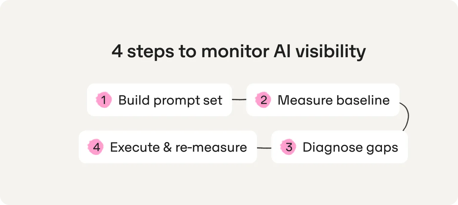 The 4 steps to monitor AI visibility: 1. build a prompt set, 2. measure a baseline, 3. diagnose gaps, 4. execute and re-measure