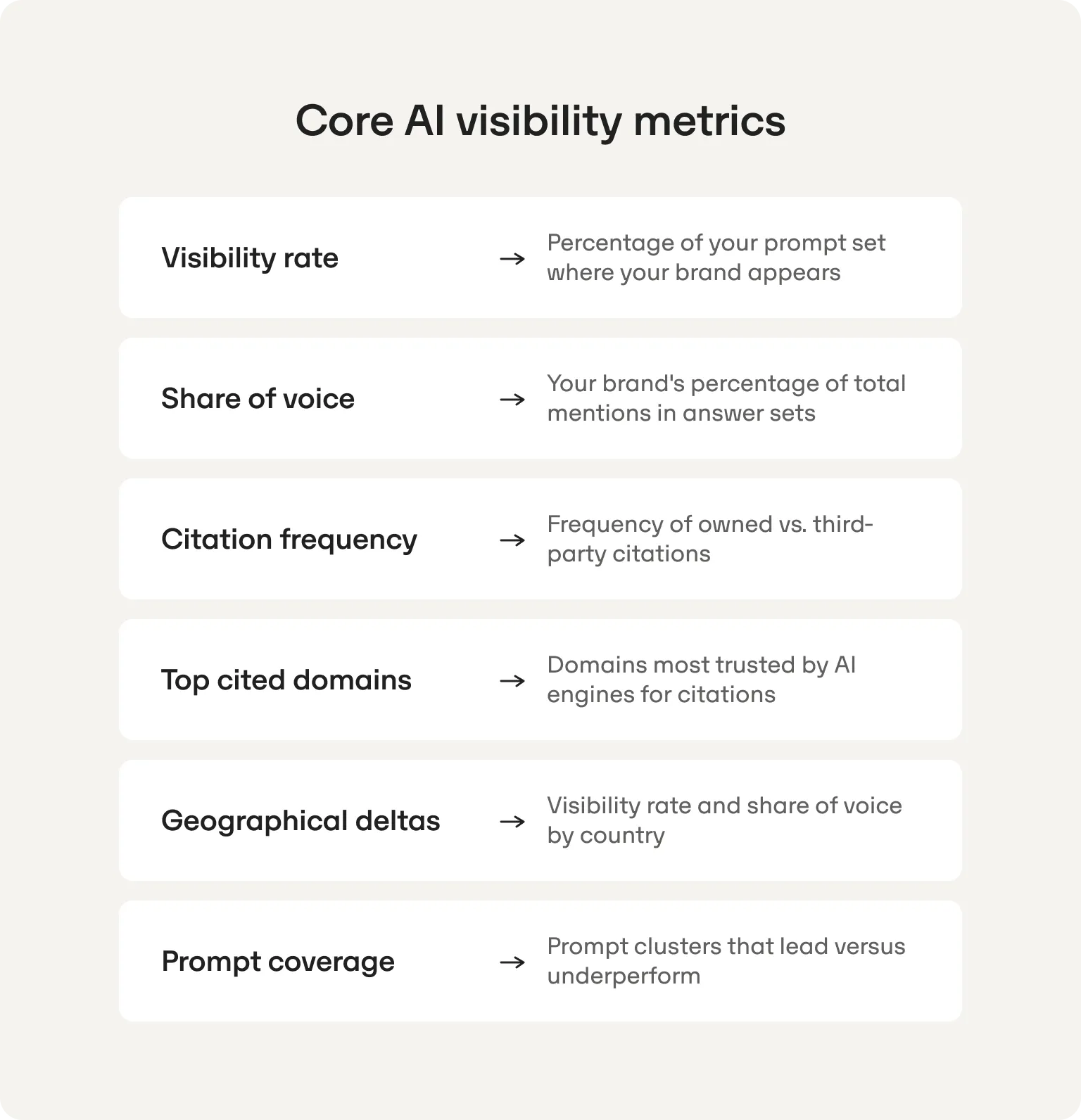 Core AI visibility metrics: visibility rate, share of voice, citation frequency, top cited domains, geographical deltas and prompt coverage, each with its definition