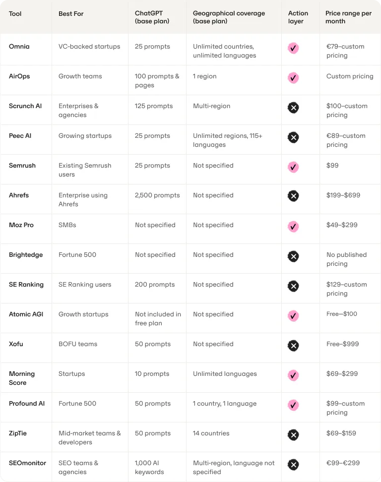 Comparison table of 15 ChatGPT rank trackers by best fit, base-plan prompts, geographic coverage, action layer and monthly price; Omnia offers 25 prompts and unlimited countries and languages from €79