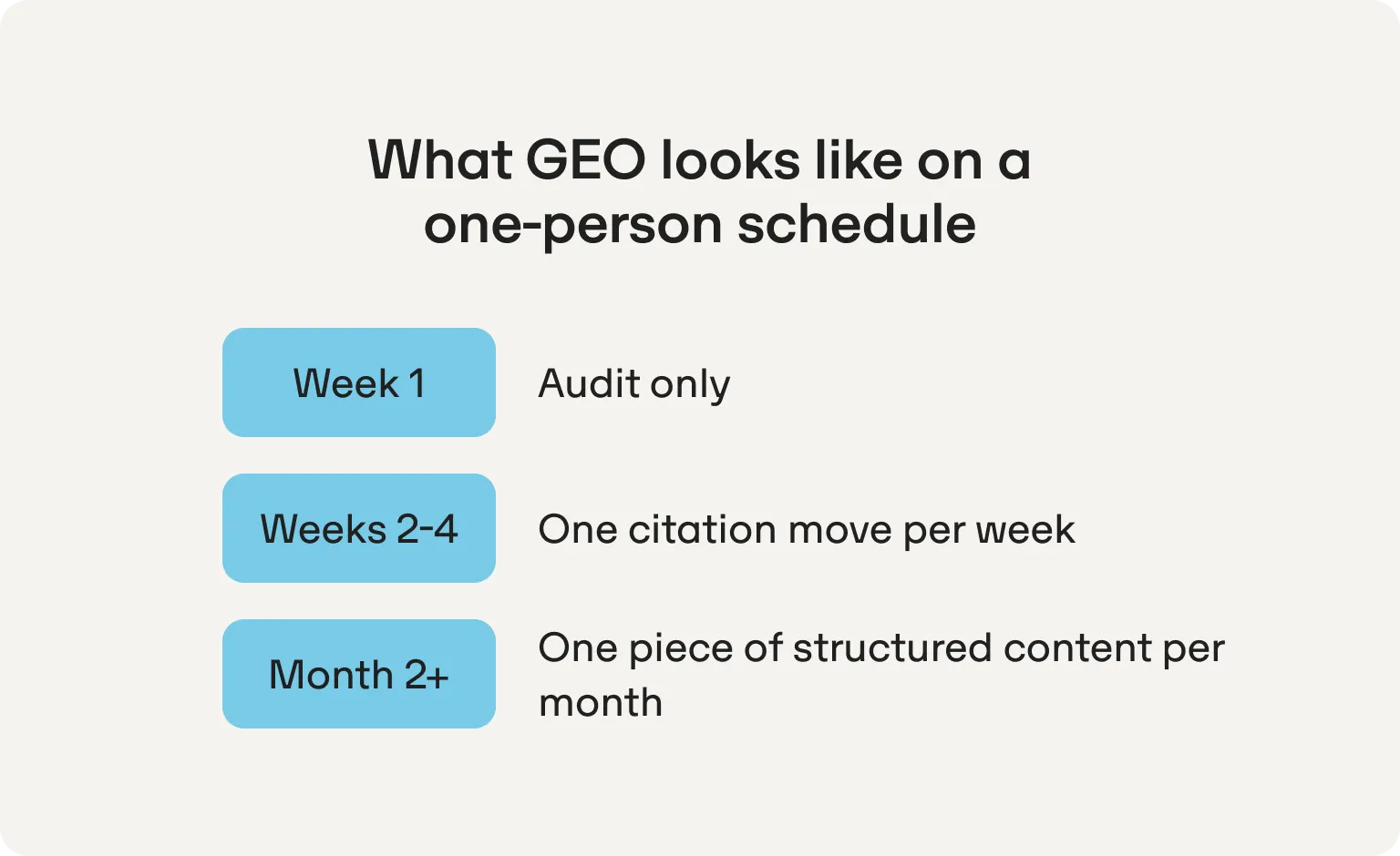 AEO on a one-person schedule: week 1, audit only; weeks 2 to 4, one citation move per week; month 2 onward, one piece of structured content per month