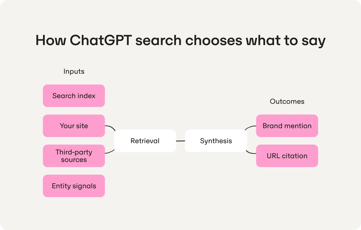 Diagram of how ChatGPT search builds answers: the search index, your site, third-party sources and entity signals feed retrieval and synthesis, which yield a brand mention or a URL citation