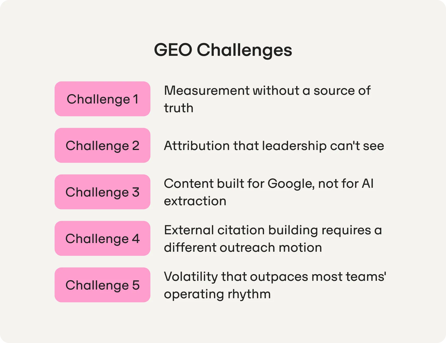 The five GEO challenges: measurement without a source of truth, attribution that leadership can't see, content built for Google rather than AI extraction, external citation building that needs a different outreach motion, and volatility that outpaces most teams' operating rhythm