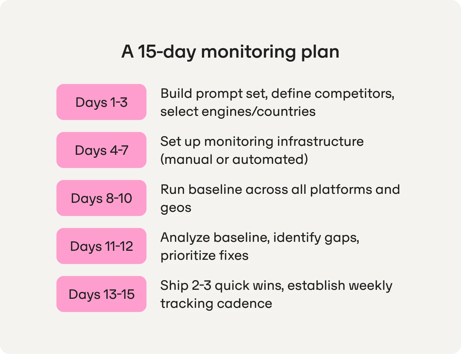 A 15-day monitoring plan: days 1-3 build prompts and pick competitors, engines and countries; 4-7 set up monitoring; 8-10 run the baseline; 11-12 find gaps; 13-15 ship quick wins