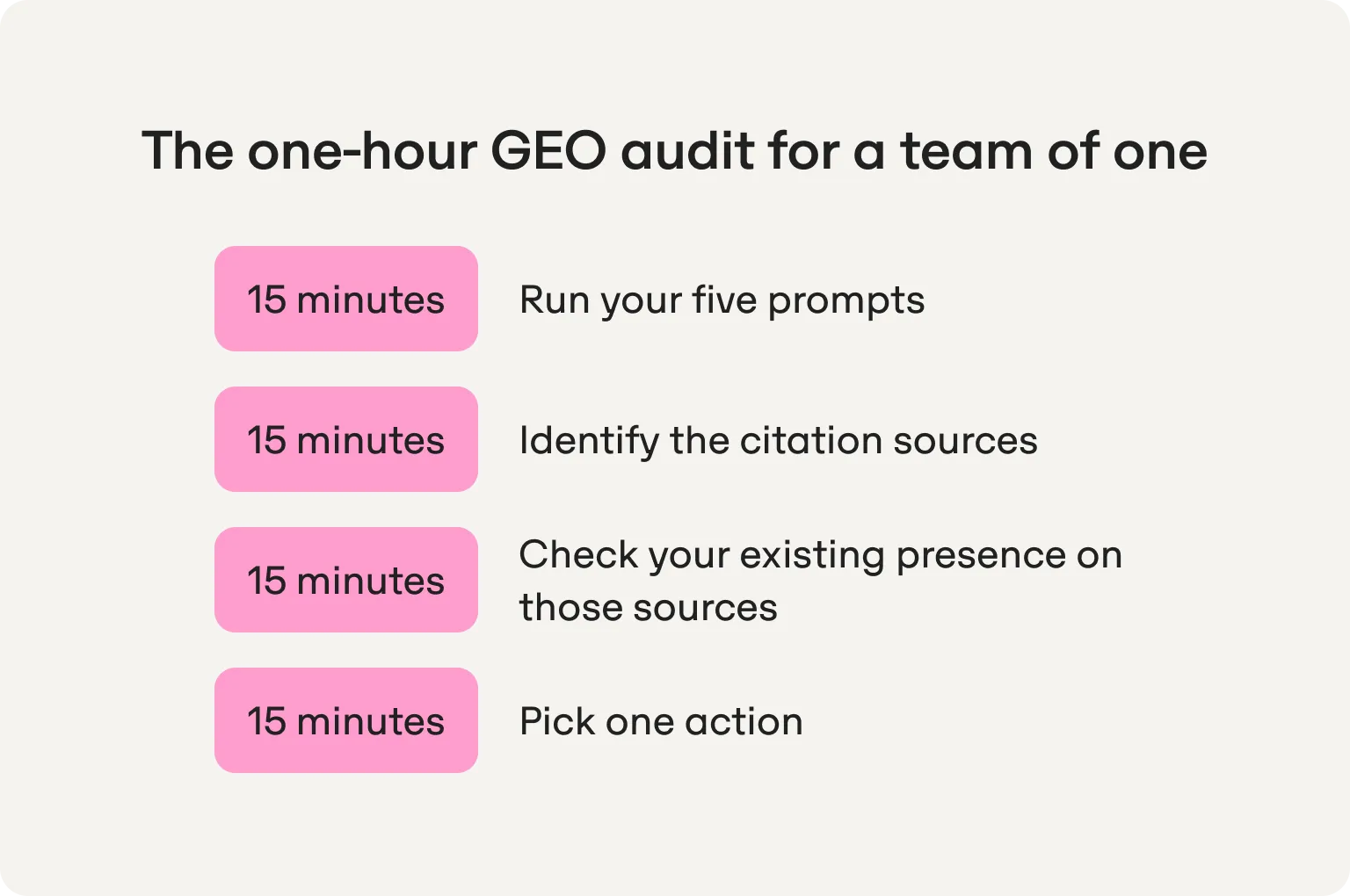 The one-hour audit in four 15-minute steps: run your five prompts, identify the citation sources, check your presence on those sources, pick one action