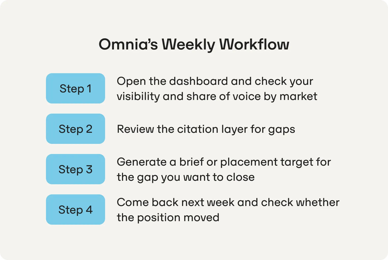 omnia weekly workflow