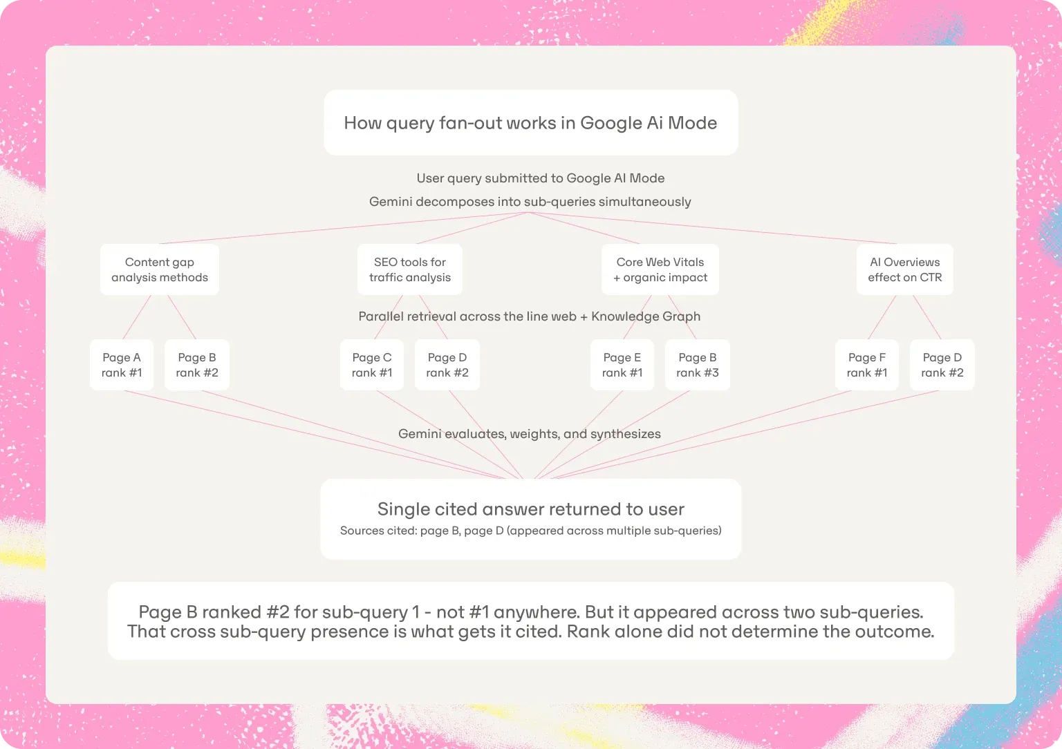 Query fan-out diagram: Gemini splits an AI Mode query into four sub-queries and cites pages B and D, which appear across several sub-queries without ranking #1