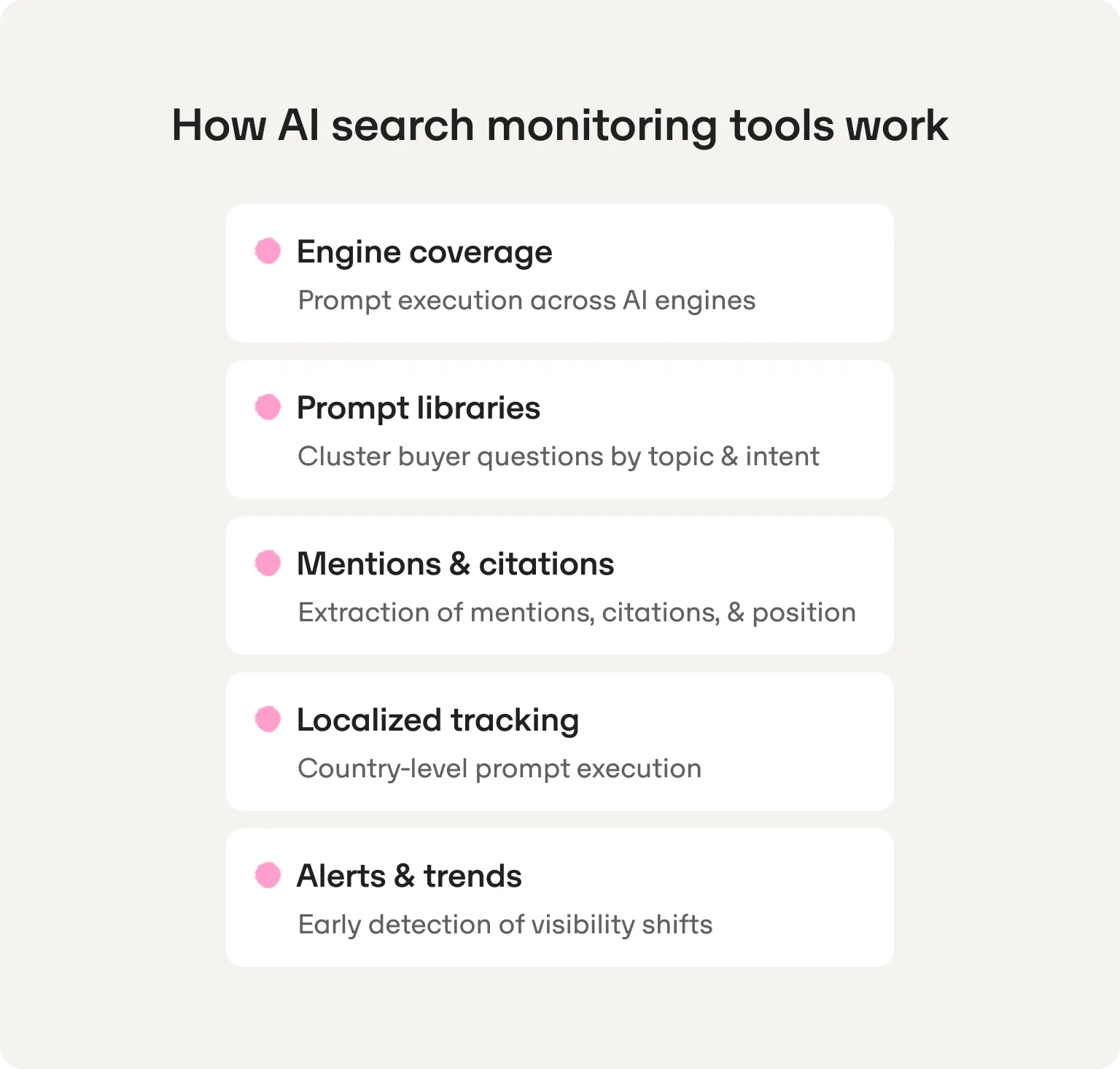 How AI search monitoring tools work: engine coverage, prompt libraries, mentions and citations, localized tracking, and alerts and trends