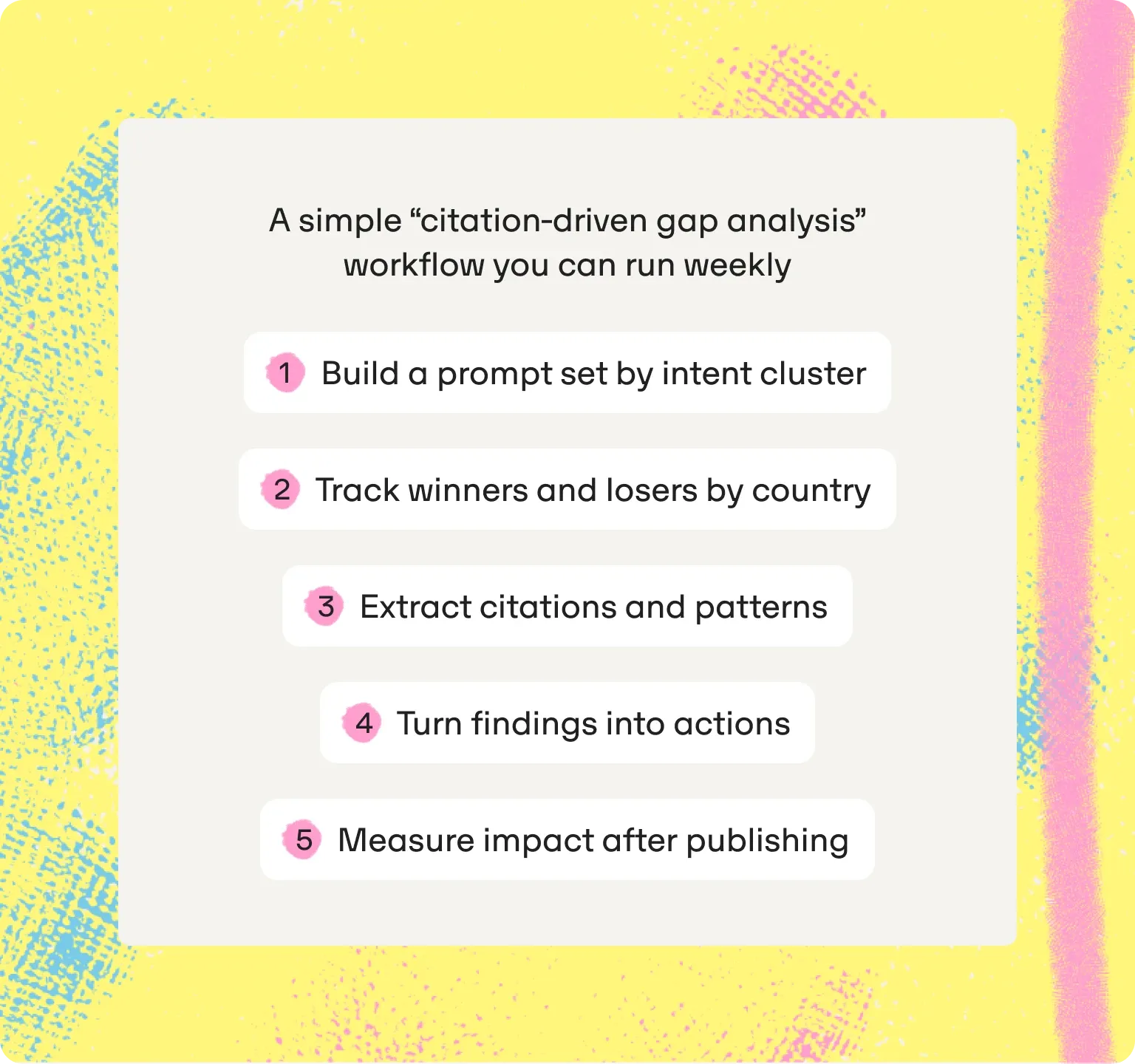 Five-step weekly citation-driven gap analysis: build a prompt set, track winners by country, extract citations, turn findings into actions, measure impact