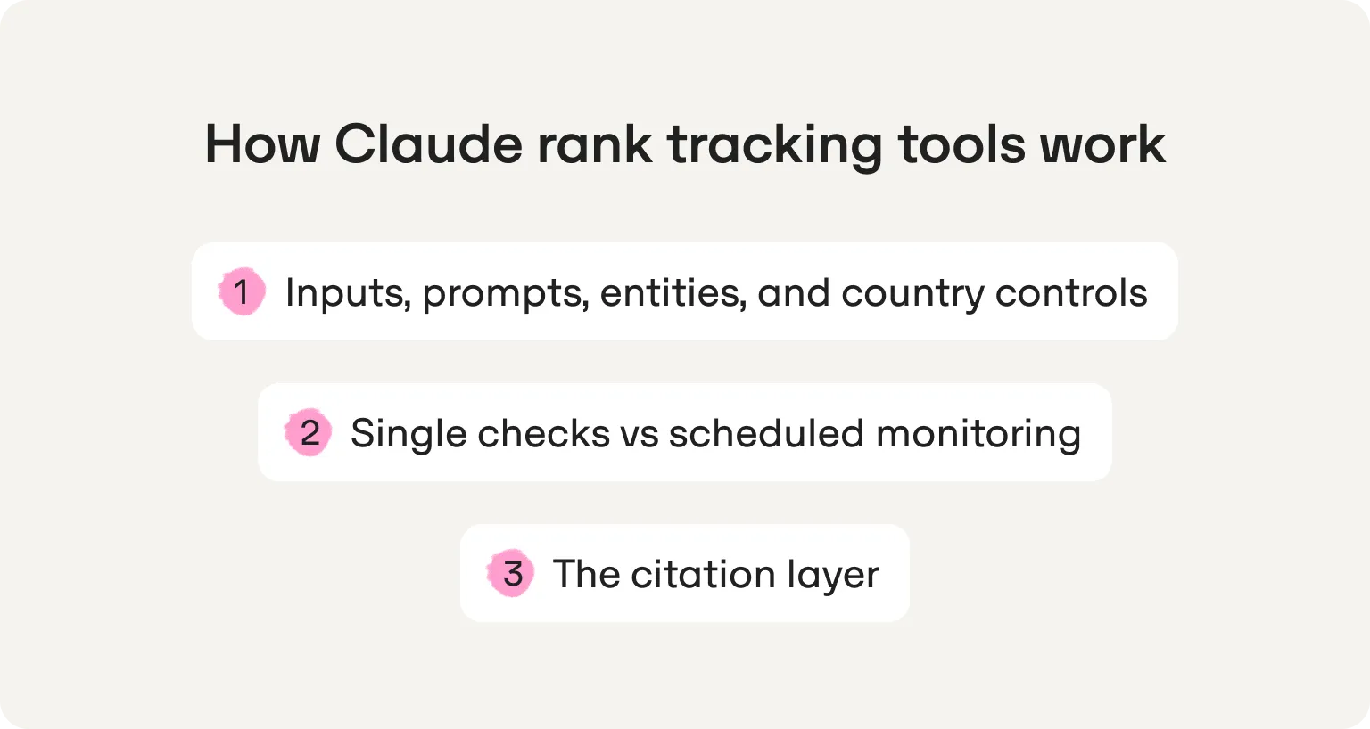 how claude rank tracking tools work