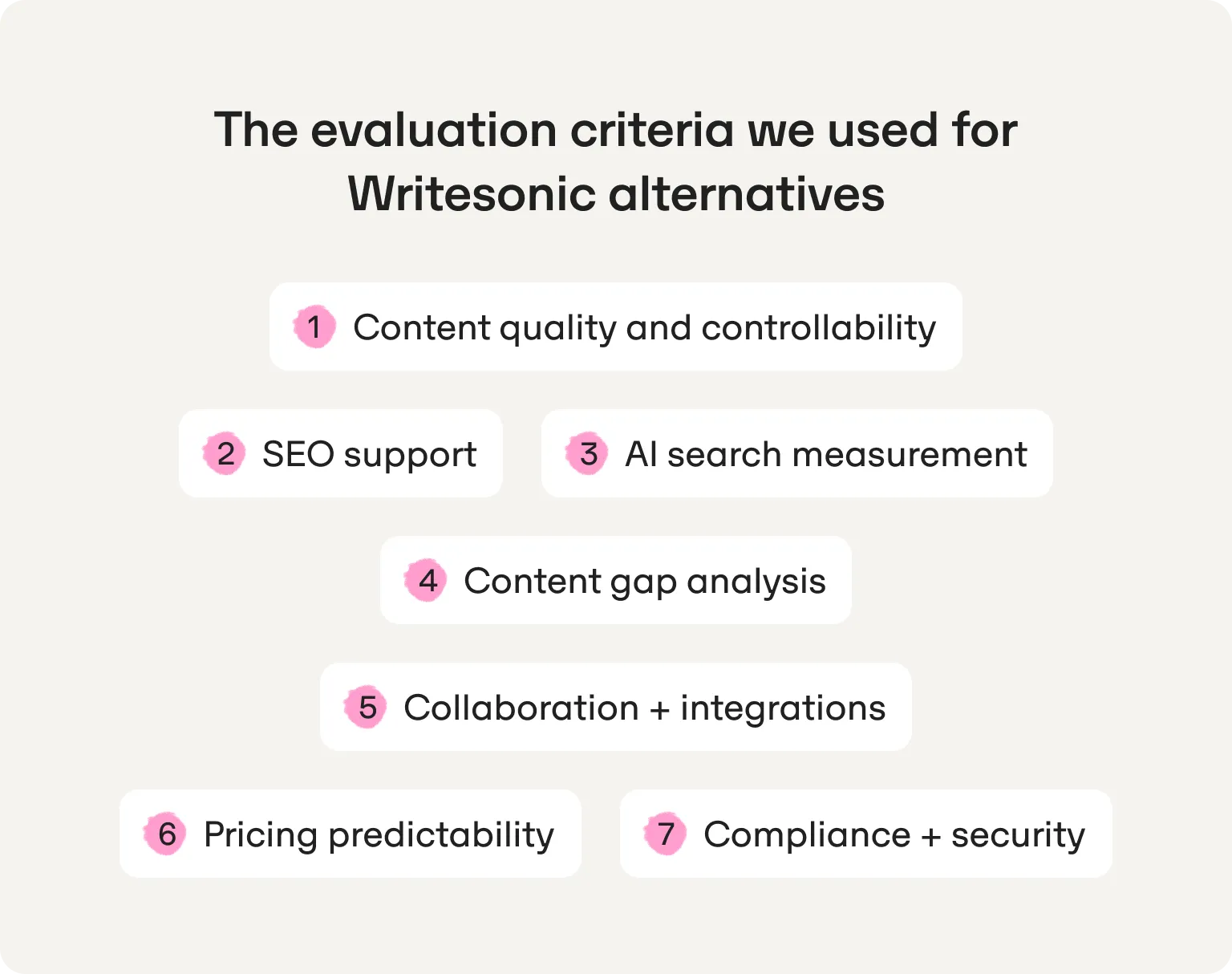 The seven criteria used to evaluate Writesonic alternatives, from content quality and controllability to compliance and security