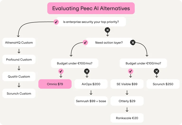 Decision tree for choosing a Peec AI alternative: enterprise security points to AthenaHQ, Profound, Quattr or Scrunch on custom pricing; with an action layer, Omnia at $79 fits a budget under €100/mo, otherwise AirOps or Semrush; without one, SE Visible, Otterly or Rankscale fit under €100/mo, otherwise Scrunch at $250