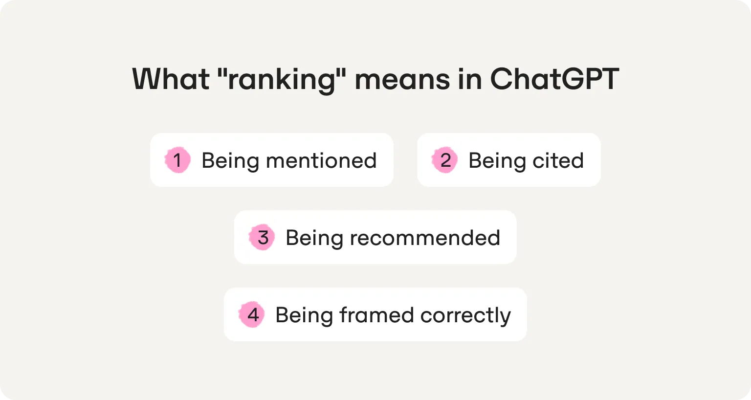 The four meanings of "ranking" in ChatGPT: being mentioned, being cited, being recommended and being framed correctly