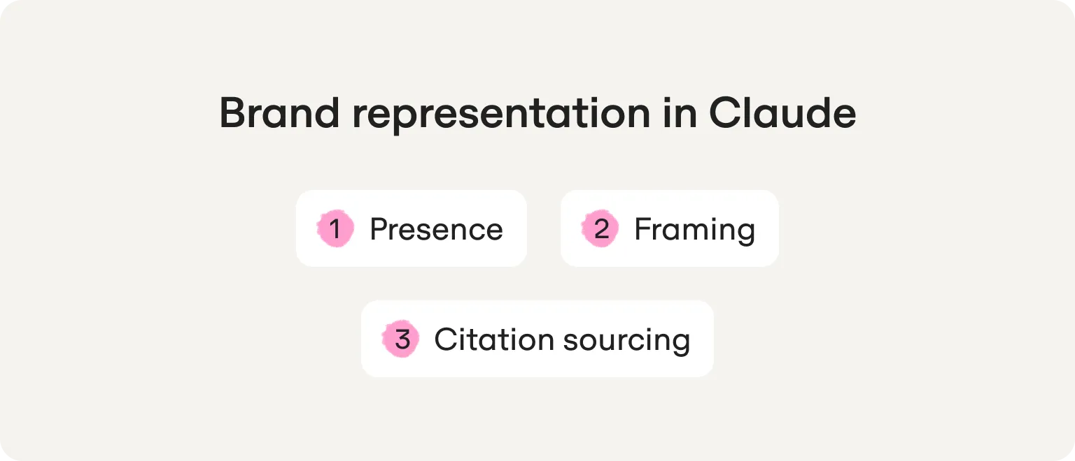 factores de la representación de marca en Claude