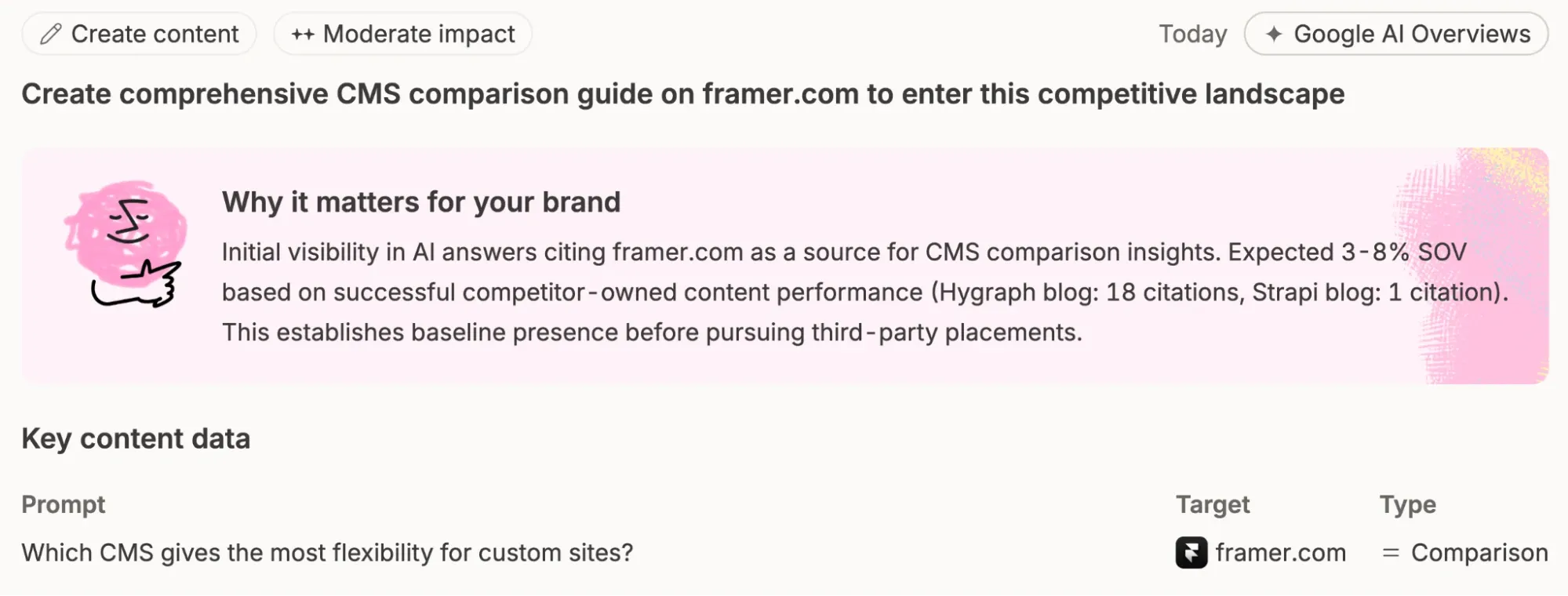 Omnia recommendation for Google AI Overviews: create a CMS comparison guide on framer.com, with an expected 3–8% SOV based on competitor-owned content