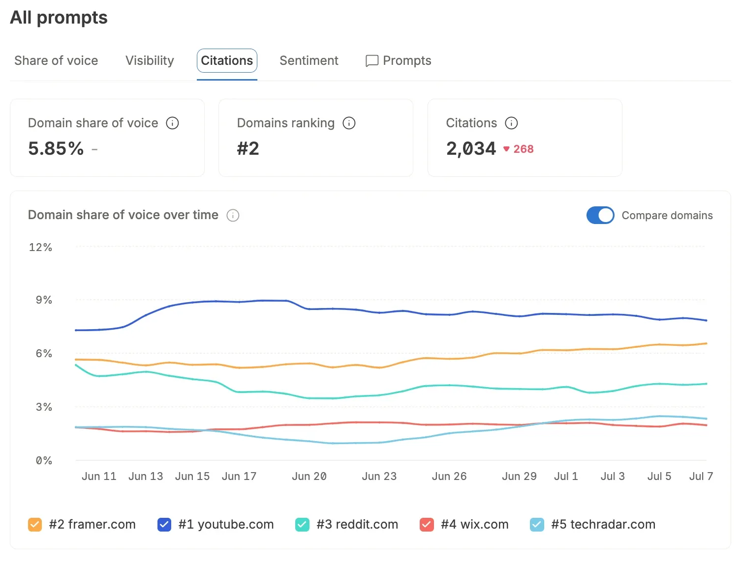 Omnia Citations view showing domain share of voice over time, with youtube.com leading near 8% and framer.com second (5.85% share, #2 ranking, 2,034 citations)