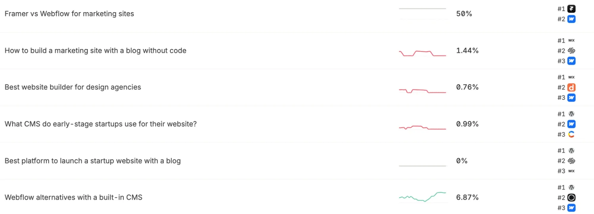 Omnia prompt list for a website-builder topic, showing each prompt's visibility trend, percentage and the top-ranked brands