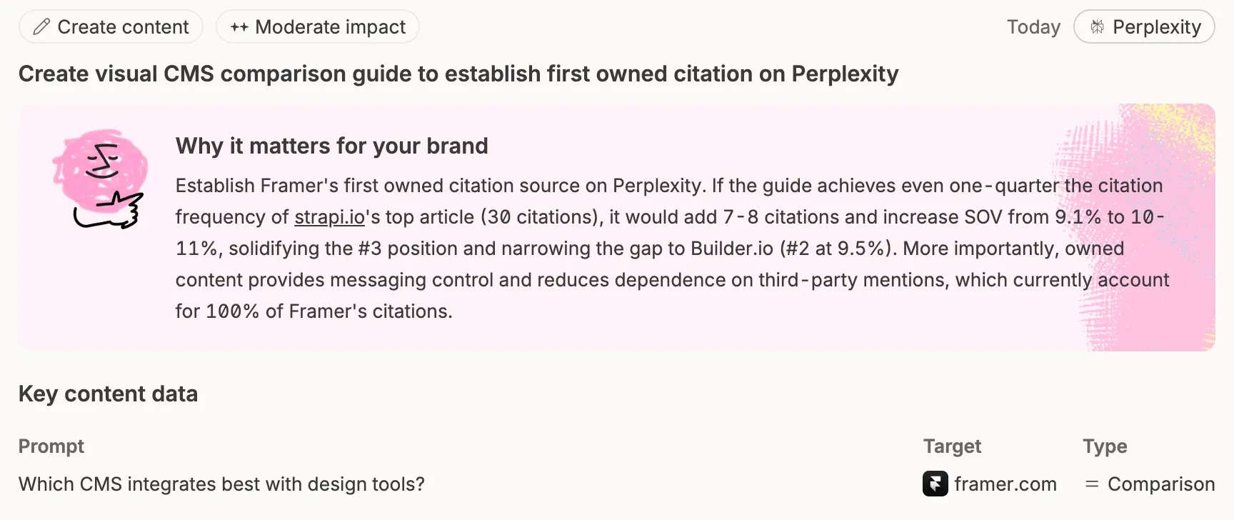 Omnia Insights recommendation to create a visual CMS comparison guide for Framer, with the citations and share of voice it could win on Perplexity