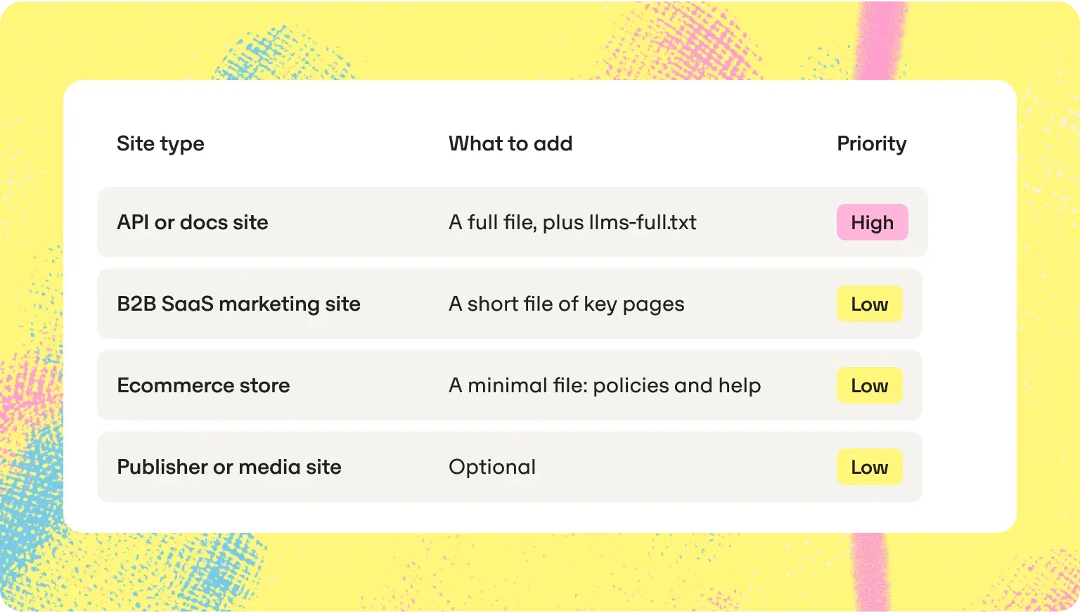 llms.txt priority by site type: API and documentation, B2B SaaS, ecommerce and publisher
