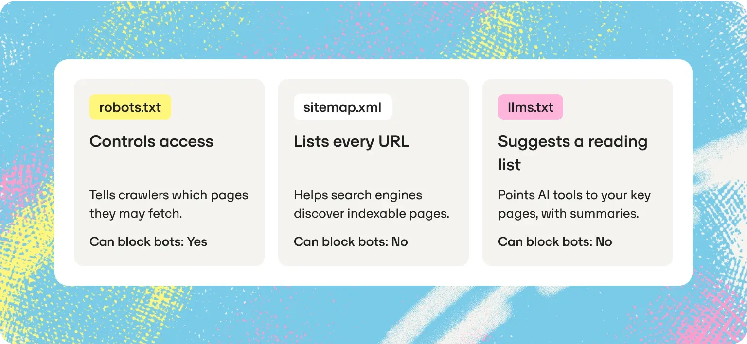 robots.txt, sitemap.xml and llms.txt compared by what each file does and whether it can block crawlers