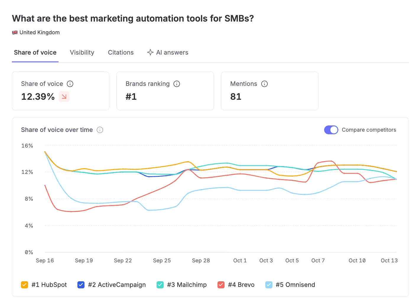 Omnia Monitor prompt view for “What are the best marketing automation tools for SMBs?”: 12.39% share of voice, #1 brand ranking, 81 mentions and the share of voice trend of HubSpot, ActiveCampaign, Mailchimp, Brevo and Omnisend