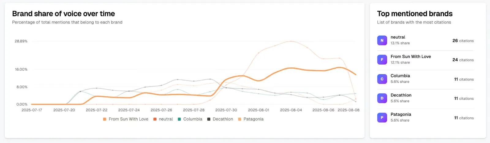 Omnia brand share of voice chart where From Sun With Love rises from 0% in mid-July and holds a 12.1% overall share with 24 citations, ahead of Columbia, Decathlon and Patagonia at 5.6% each