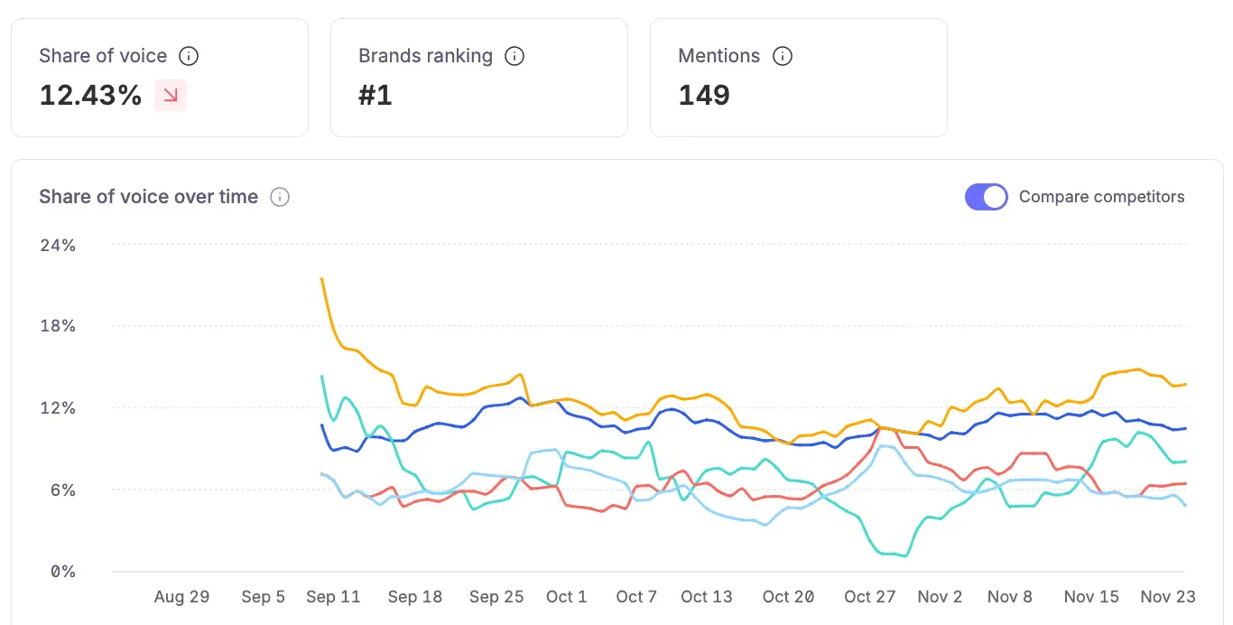 Omnia dashboard showing 12.43% Share of Voice (trending down), #1 brand ranking, 149 mentions and Share of Voice over time against competitors