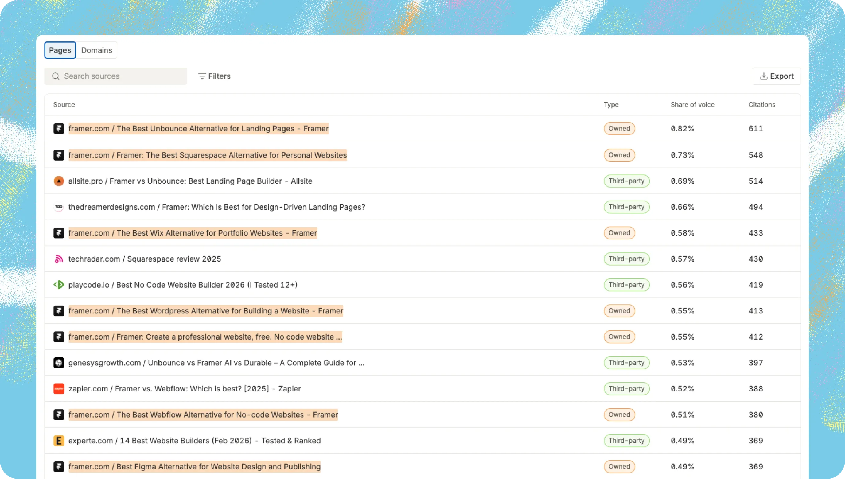Omnia sources table for Framer listing each cited page with its type (owned or third-party), share of voice and citations, led by framer.com pages with 611 and 548 citations