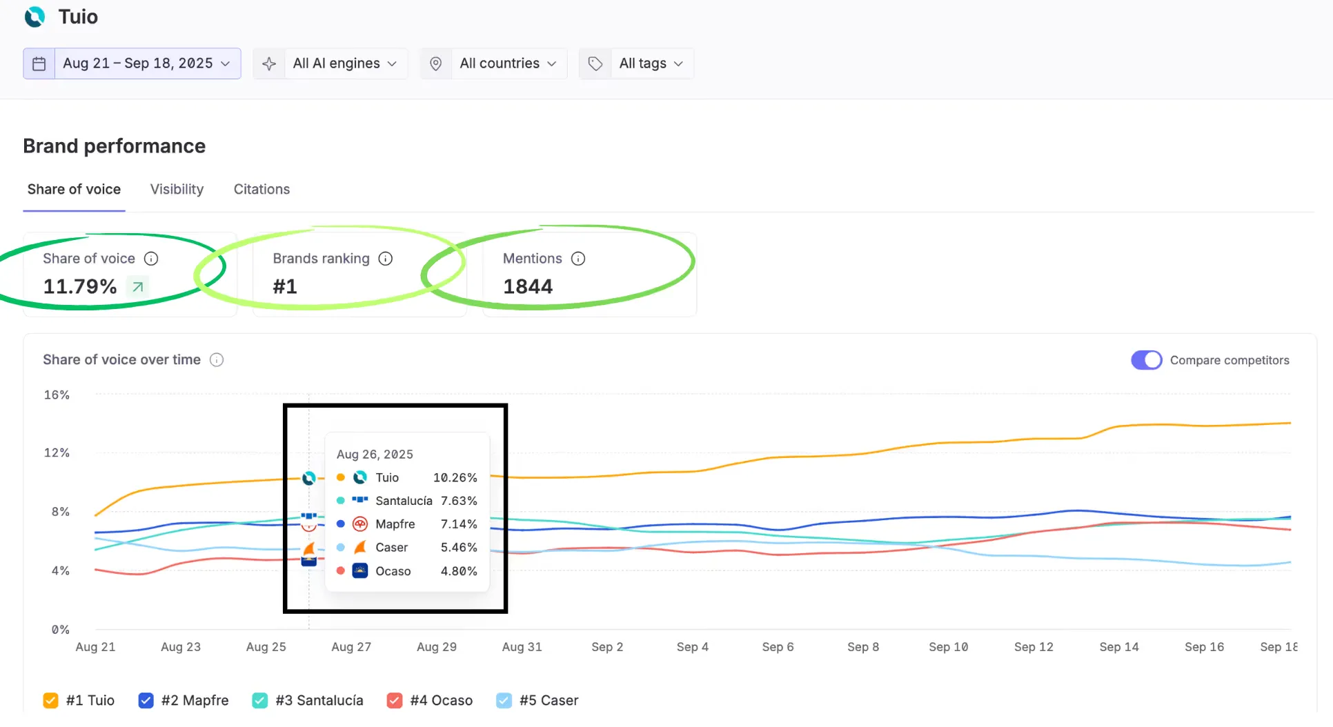 Omnia brand performance for TUIO, August 21 to September 18, 2025: #1 brand ranking with 11.79% share of voice and 1,844 mentions, ahead of Mapfre, Santalucía, Ocaso and Caser
