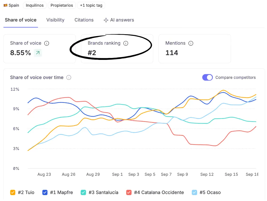 Omnia share of voice view for Spain: TUIO ranks #2 behind Mapfre with 8.55% and 114 mentions, climbing from about 3% in late August to 11% by September 18