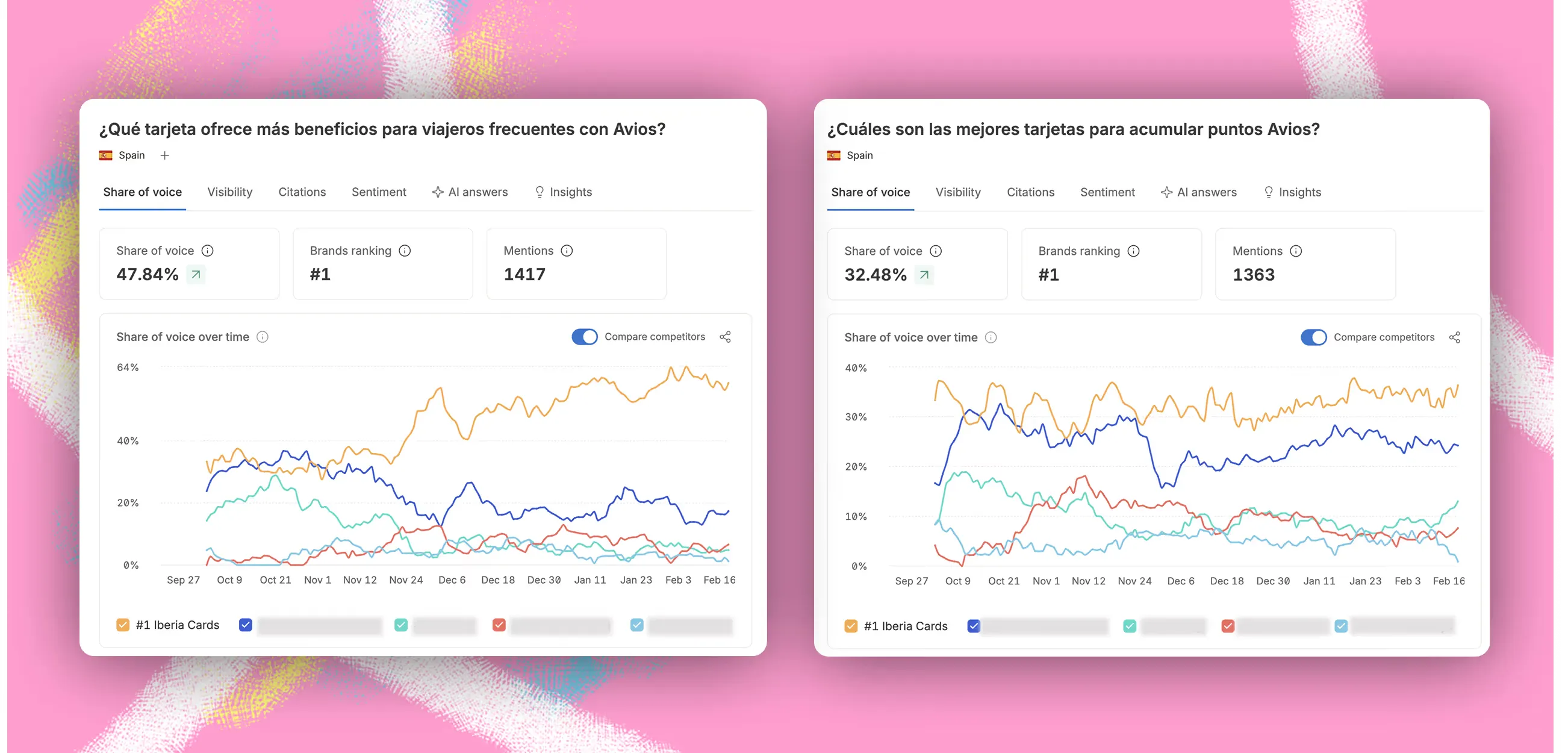 Gráficos de share of voice de Omnia para dos prompts sobre Avios en España: Iberia Cards es n.º 1 con un 47,84 % y un 32,48 %, por delante de sus competidores
