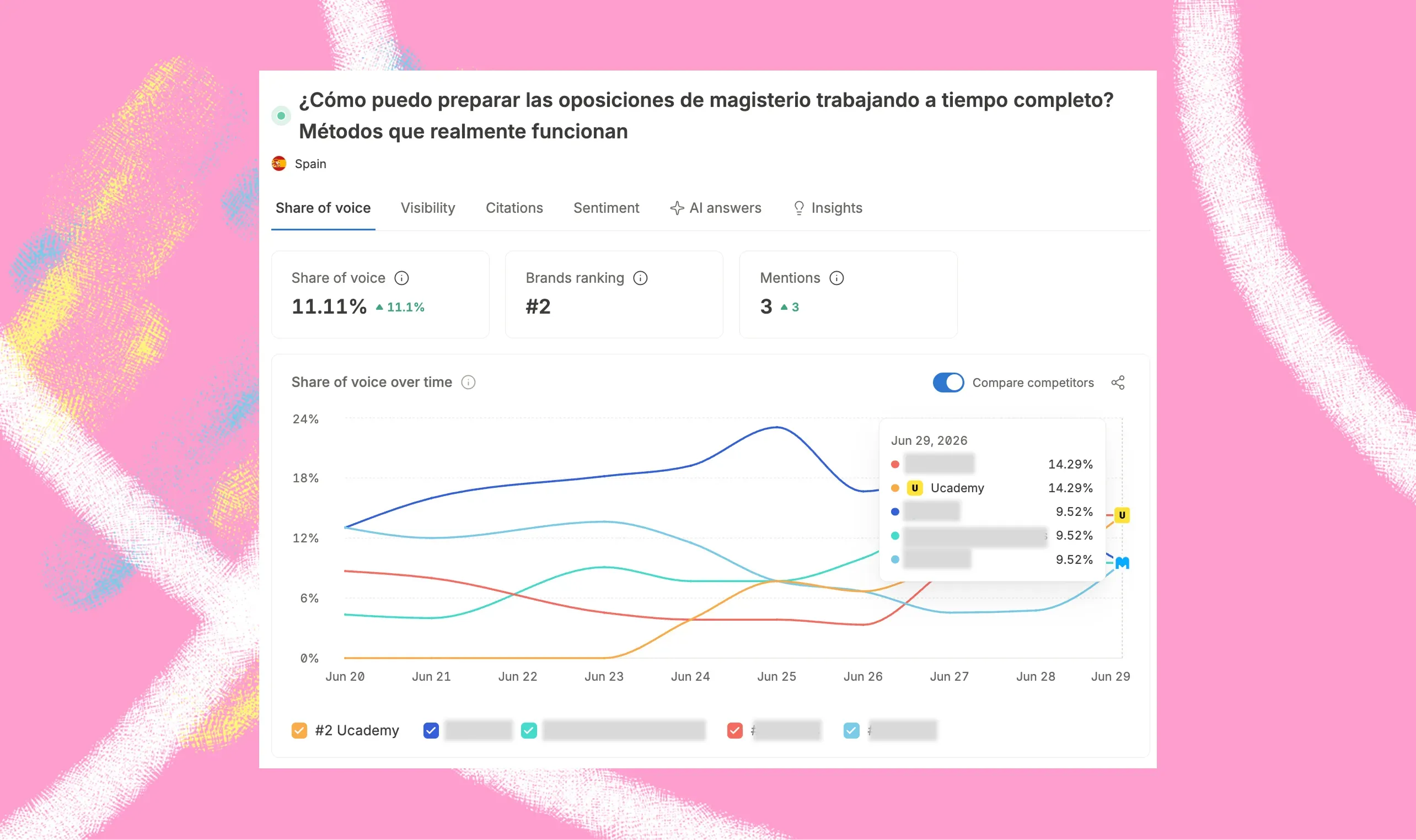 Omnia share of voice for a Spanish teaching-exam prompt: Ucademy ranks #2 at 11.11%, rising from 0% to a tied-top 14.29% by June 29