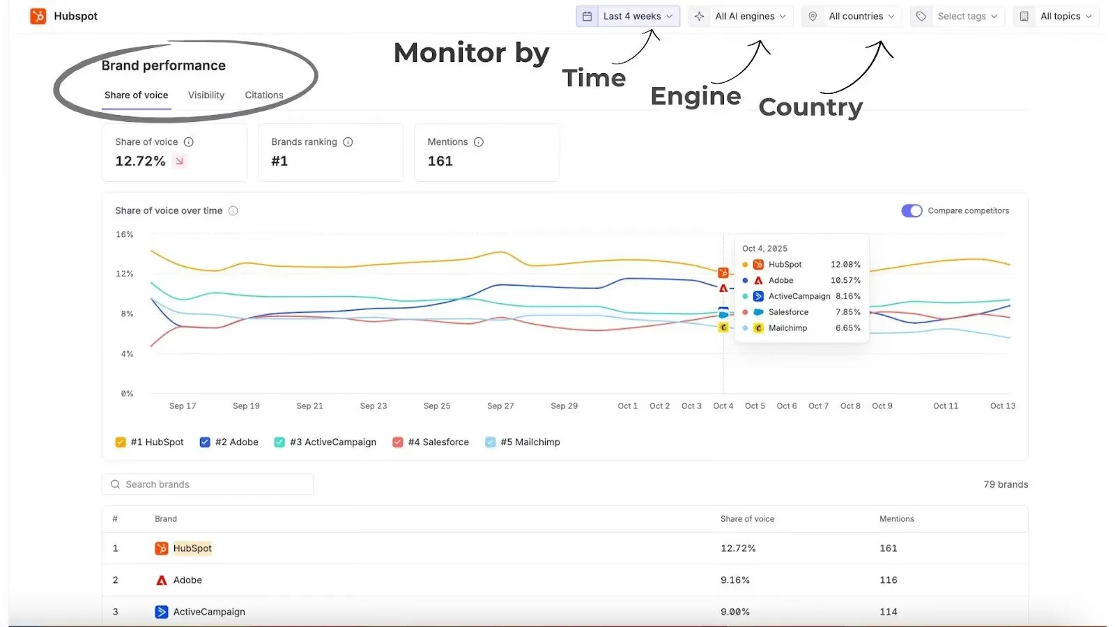 Omnia Home for HubSpot: share of voice over time vs. Adobe, ActiveCampaign, Salesforce and Mailchimp, filtered by time, AI engine and country