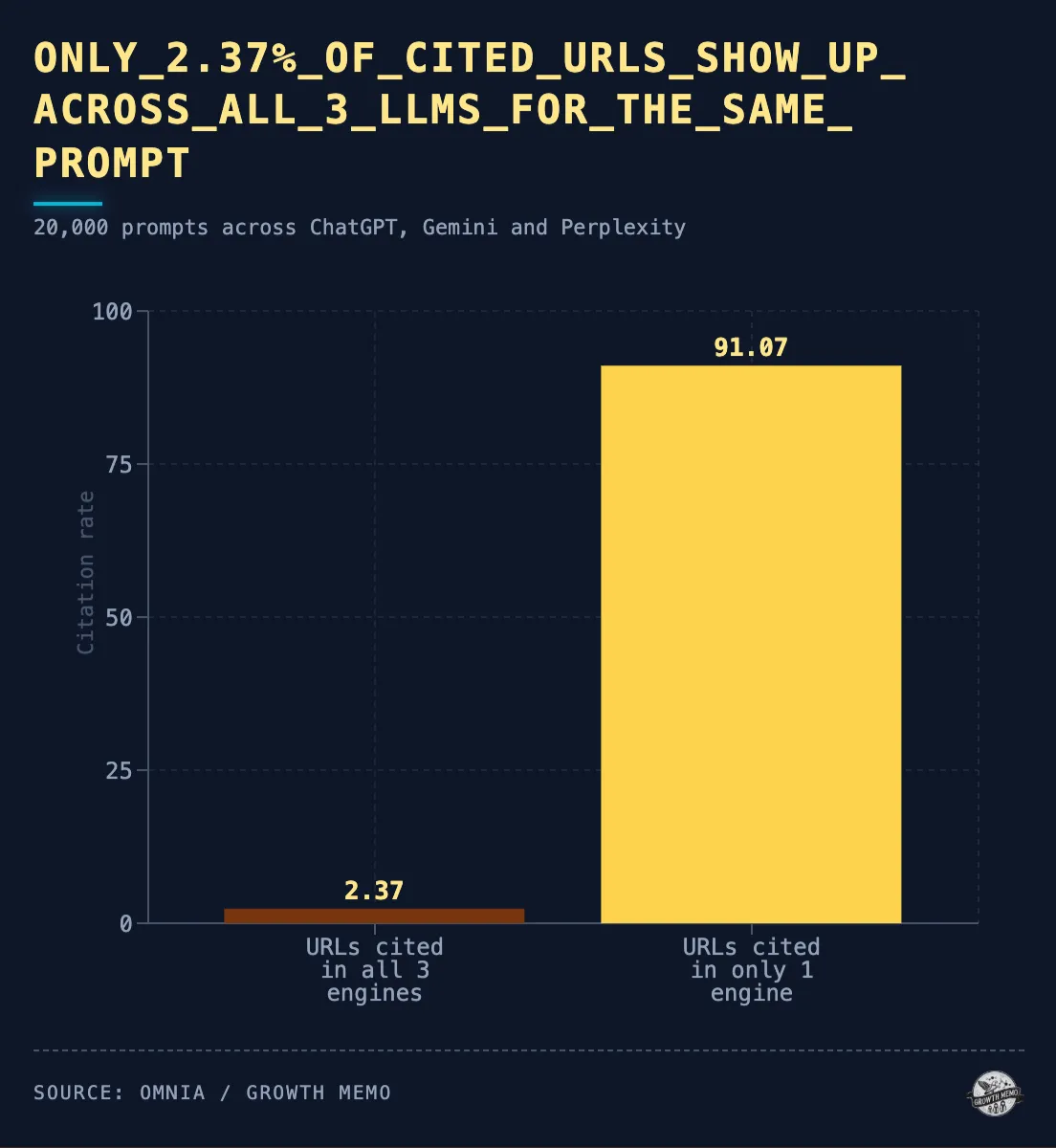 Omnia and Growth Memo bar chart: across 20,000 prompts, only 2.37% of cited URLs appear in all three engines (ChatGPT, Gemini and Perplexity), while 91.07% appear in just one engine