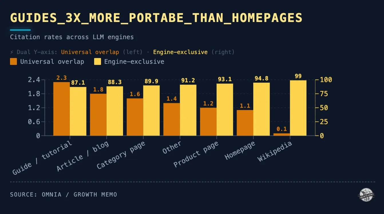 Omnia and Growth Memo chart of cross-engine citation overlap by page type: guides and tutorials 2.3%, articles and blogs 1.8%, homepages 1.1%, Wikipedia 0.1%