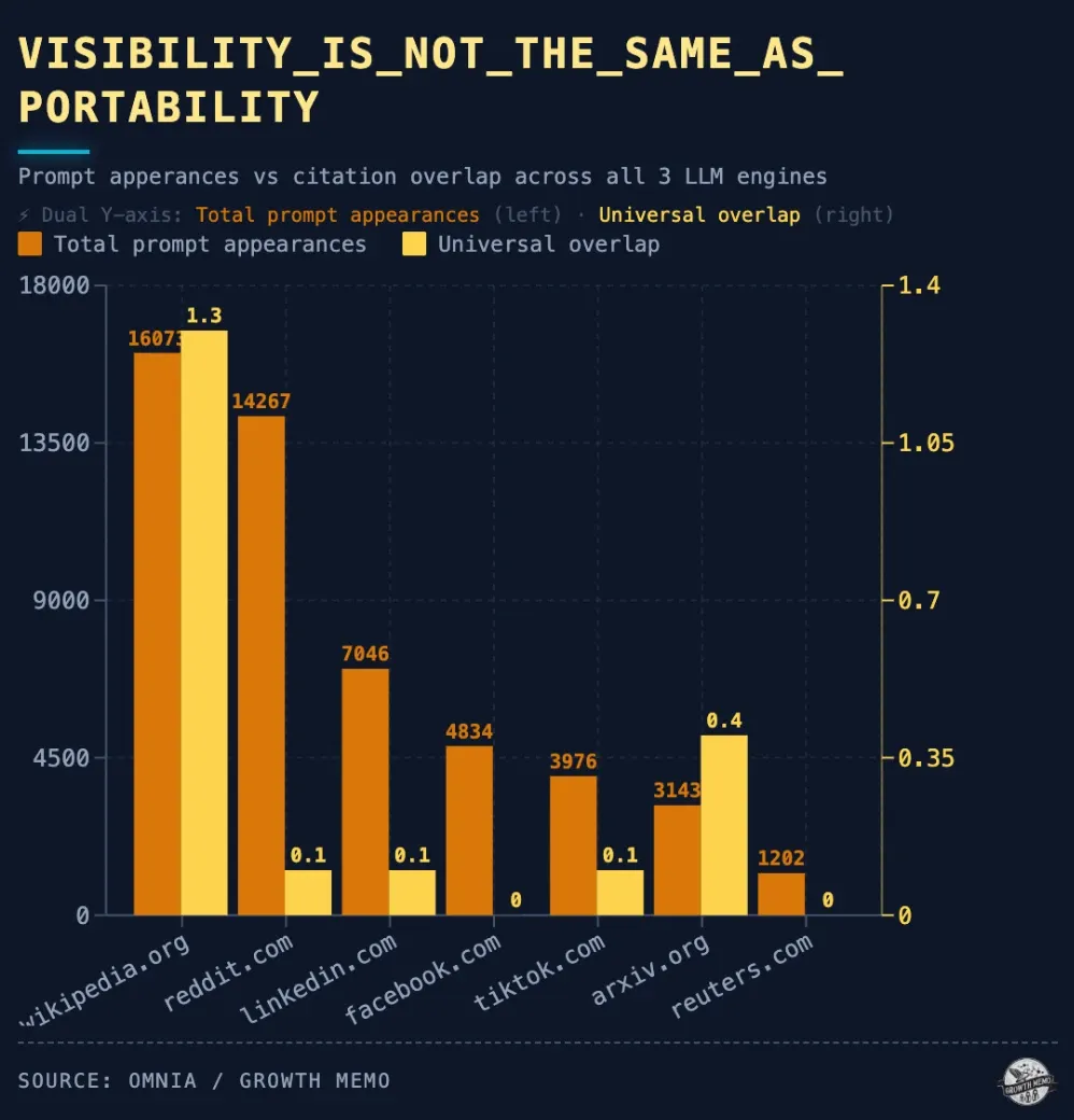 Gráfico: Wikipedia suma 16.073 apariciones en prompts, pero un 1,3 % de solapamiento universal; Reddit (14.267) y LinkedIn (7.046) se quedan en el 0,1 %, y Facebook y Reuters, en el 0 %