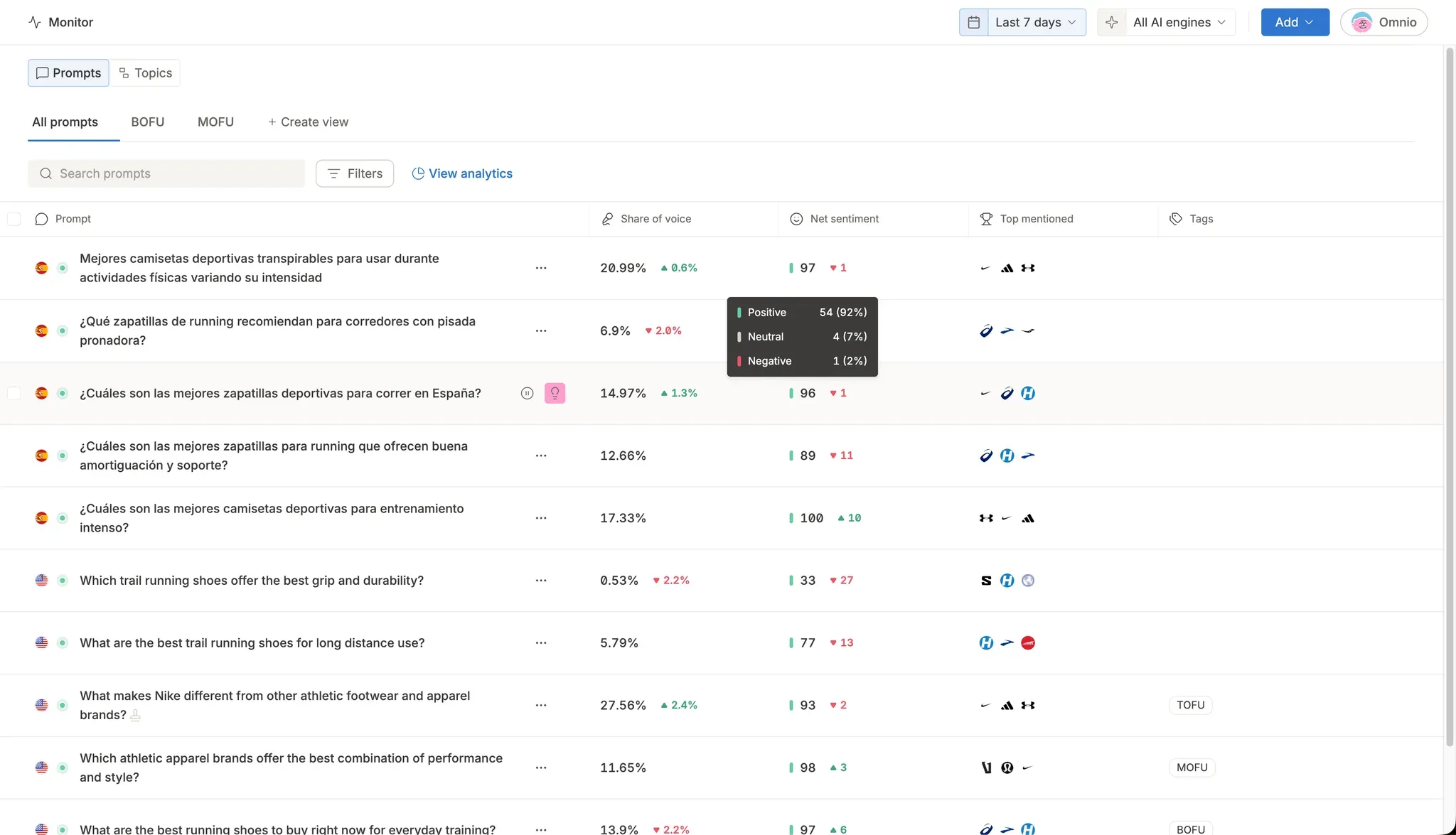 Omnia Monitor prompts table with a Net sentiment column showing scores and trend arrows; a hover tooltip breaks one score into 54 positive, 4 neutral and 1 negative mentions
